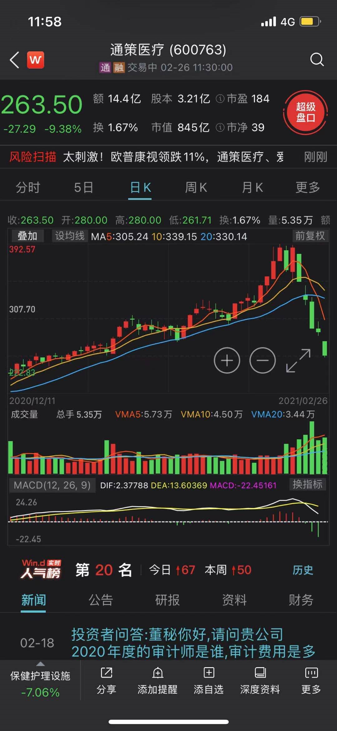 贵州茅台上午下跌2.27%.2月18日以来,该股跌幅近20%.