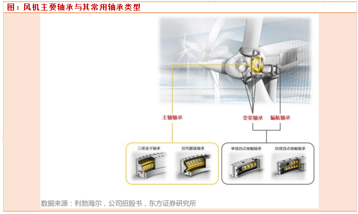 正文通常来说,一套风力发电机组的核心轴承含有:偏航轴承1套,变桨轴承