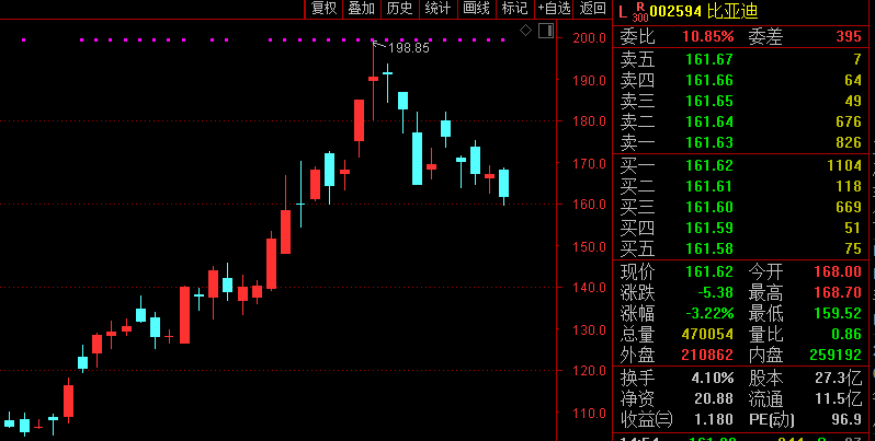 在國內,新能源汽車板塊也是大幅上漲,比亞迪市值連創新高,力壓國內外