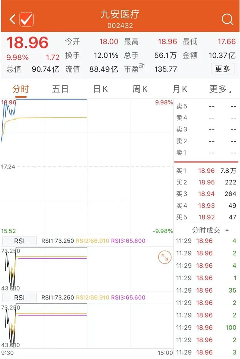 12天录得11板 这只妖股再度涨停 九方智投