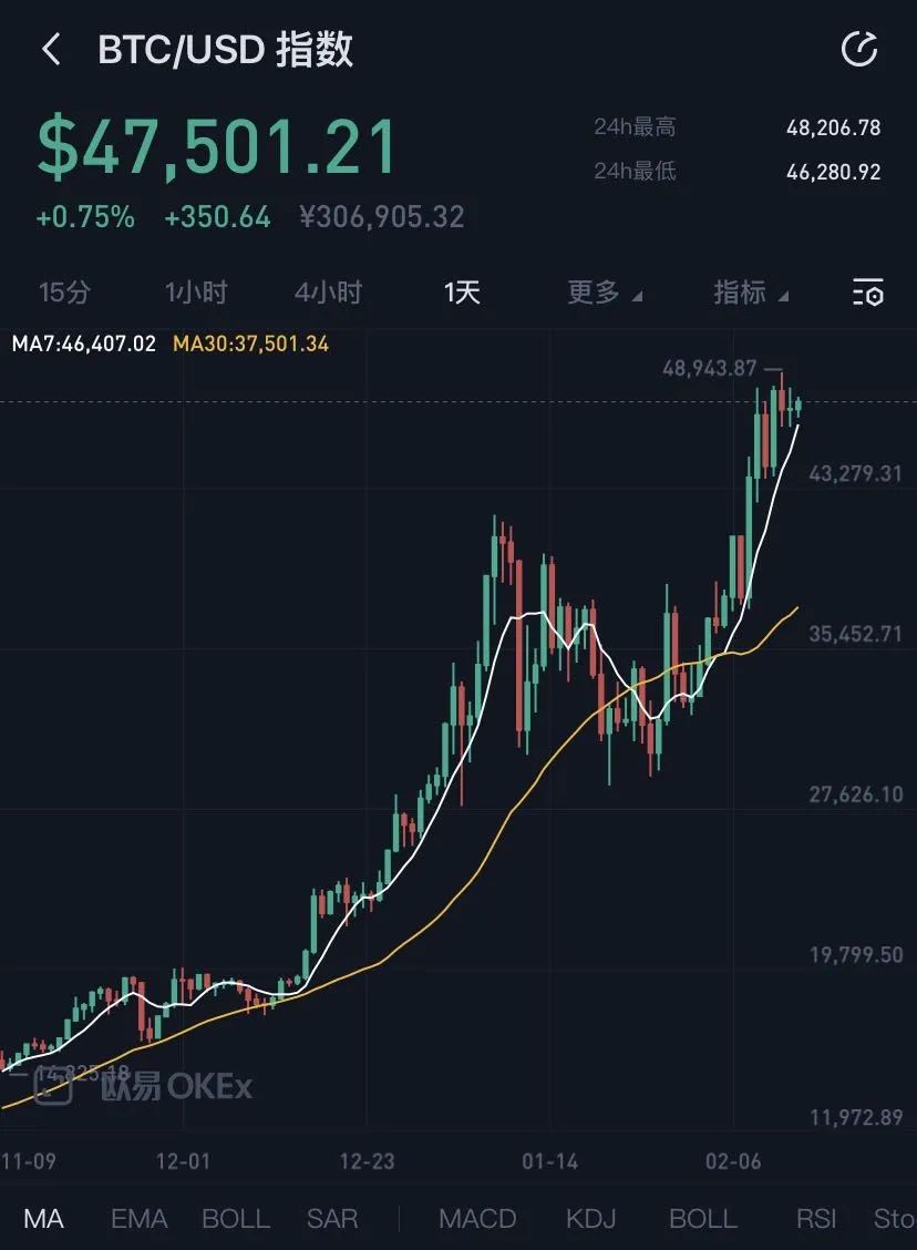 一年漲10倍!機構資金兇猛掃貨比特幣