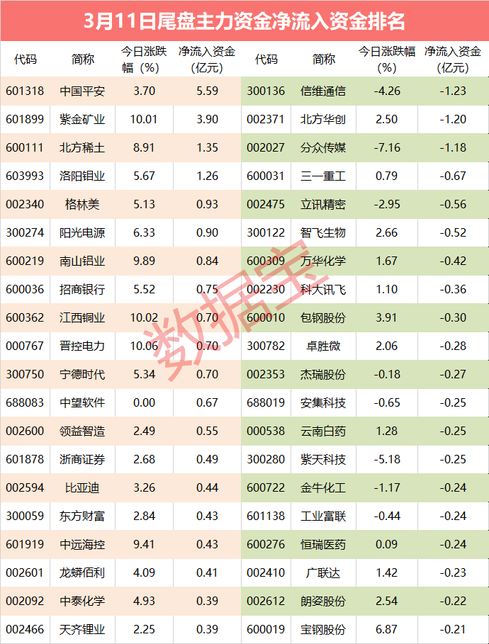 主力再度砸盘面板龙头 出逃资金超12亿