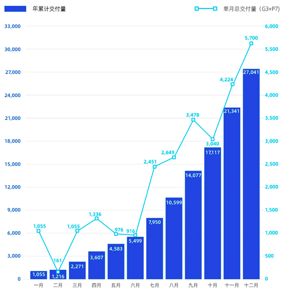 市場頭條 正文除了蔚來,造車新勢力小鵬汽車的銷售勢頭也相當強勁.