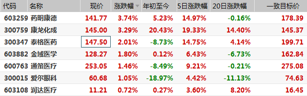 医疗股获资金热捧 机构看好的个股名单来了 九方智投