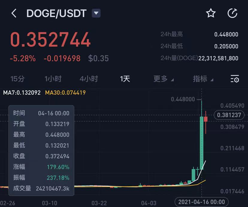 疯狂狗狗币4天飙涨5倍马斯克又立功
