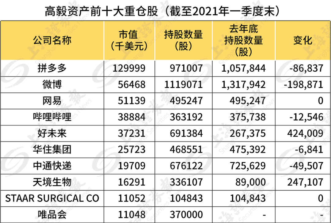 数据显示,截至一季度末,高毅资产前十大重仓股中的中概股数量为9只.