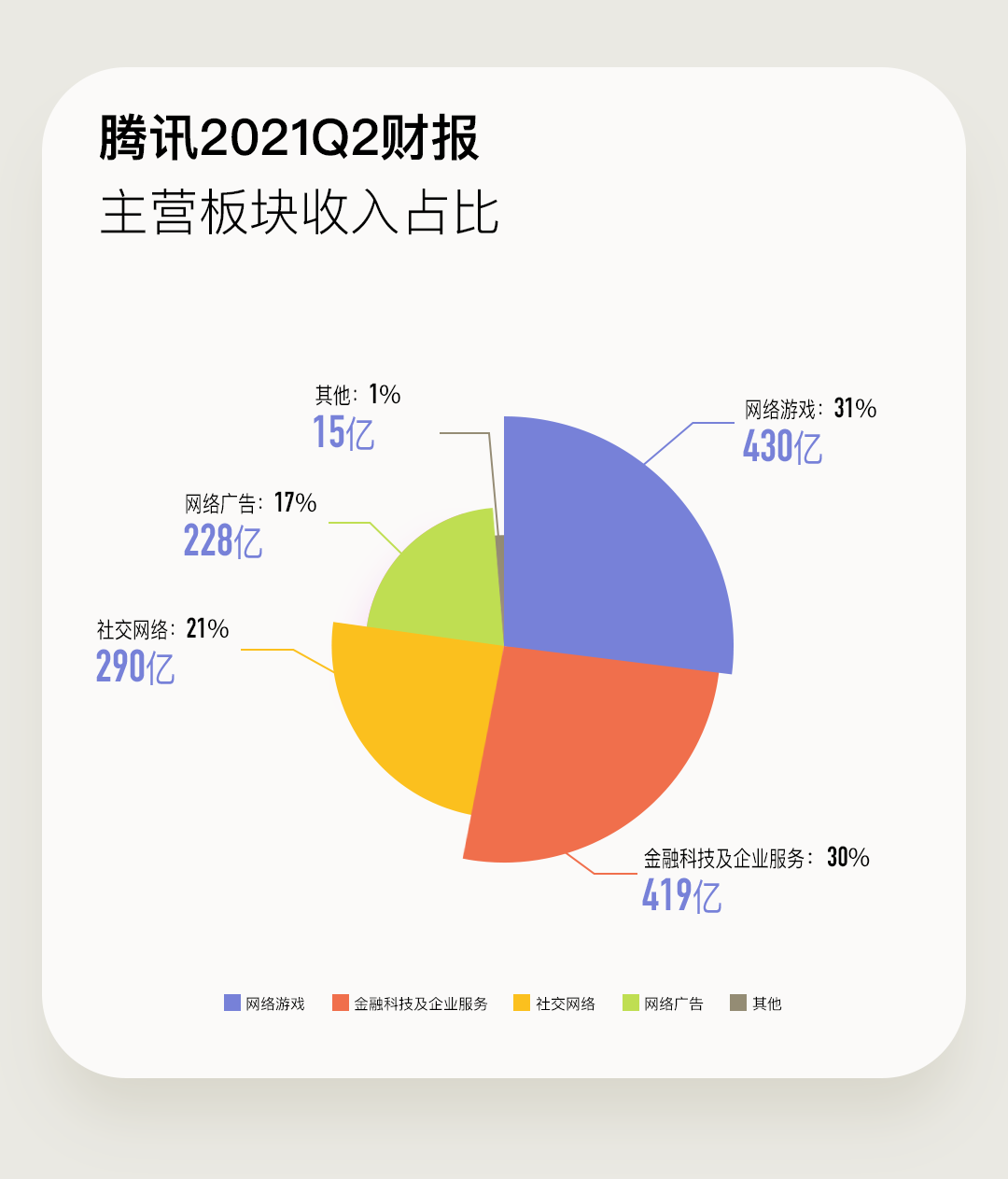 腾讯二季度大赚340亿!不赚低龄儿童的钱