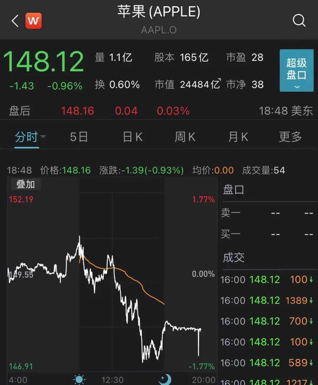 苹果股价跌近1%!聪明资金加仓此股13亿
